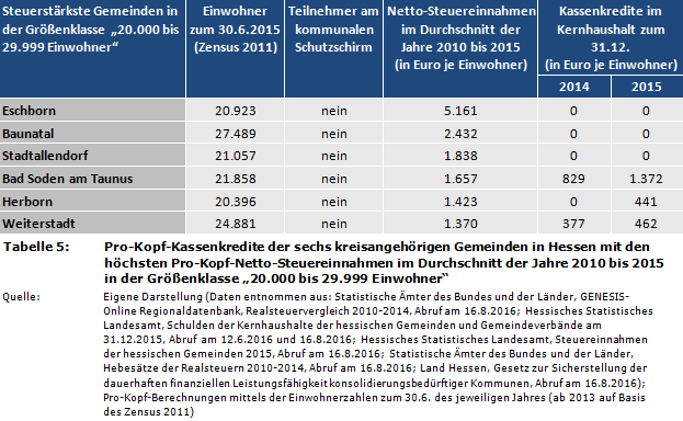 Pro-Kopf-Kassenkredite der sechs kreisangehörigen Gemeinden in Hessen mit den höchsten Pro-Kopf-Netto-Steuereinnahmen im Durchschnitt der Jahre 2010 bis 2015 in der Größenklasse '20.000 bis 29.999 Einwohner'