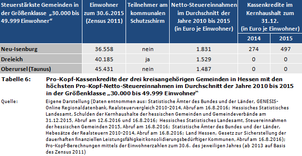 Pro-Kopf-Kassenkredite der drei kreisangehörigen Gemeinden in Hessen mit den höchsten Pro-Kopf-Netto-Steuereinnahmen im Durchschnitt der Jahre 2010 bis 2015 in der Größenklasse '30.000 bis 49.999 Einwohner'
