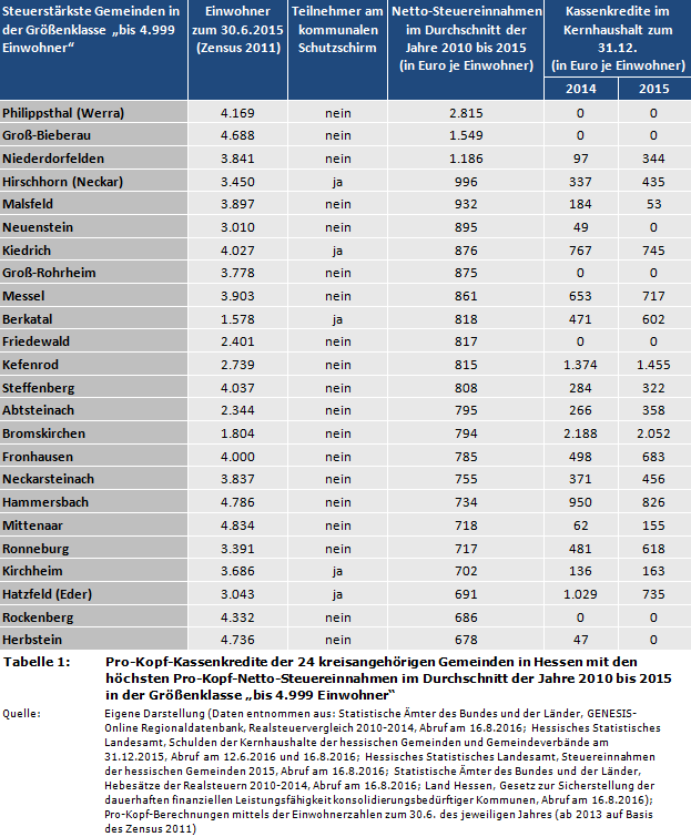 Pro-Kopf-Kassenkredite der 24 kreisangehörigen Gemeinden in Hessen mit den höchsten Pro-Kopf-Netto-Steuereinnahmen im Durchschnitt der Jahre 2010 bis 2015 in der Größenklasse 'bis 4.999 Einwohner'