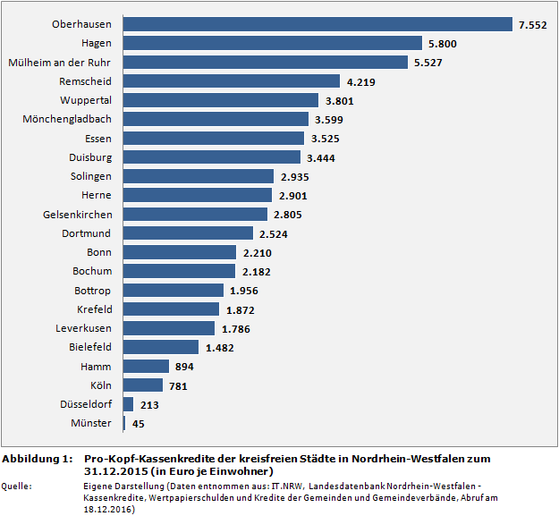 Pro-Kopf-Kassenkredite der kreisfreien Städte in Nordrhein-Westfalen (NRW) zum 31.12.2015 (in Euro je Einwohner)