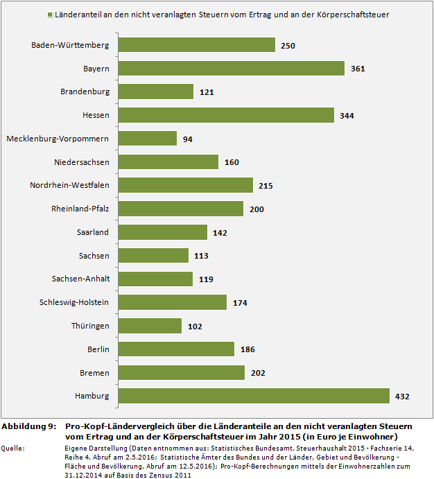 Pro-Kopf-Ländervergleich über die Länderanteile an den nicht veranlagten Steuern vom Ertrag und an der Körperschaftsteuer im Jahr 2015 (in Euro je Einwohner)