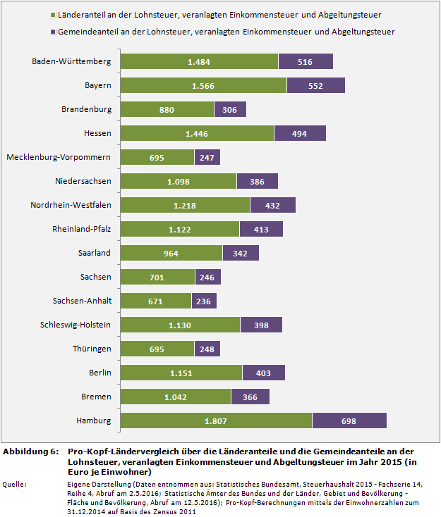 Pro-Kopf-Ländervergleich über die Länderanteile und die Gemeindeanteile an der Lohnsteuer, veranlagten Einkommensteuer und Abgeltungsteuer im Jahr 2015 (in Euro je Einwohner)