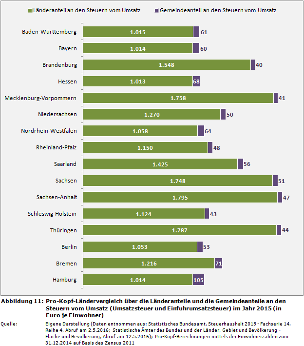 Pro-Kopf-Ländervergleich über die Länderanteile und die Gemeindeanteile an den Steuern vom Umsatz (Umsatzsteuer und Einfuhrumsatzsteuer) im Jahr 2015 (in Euro je Einwohner)