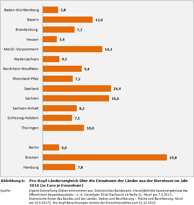 Pro-Kopf-Ländervergleich über die Einnahmen der Länder aus der Biersteuer im Jahr 2016 (in Euro je Einwohner)