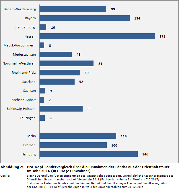 Pro-Kopf-Ländervergleich über die Einnahmen der Länder aus der Erbschaftsteuer im Jahr 2016 (in Euro je Einwohner)