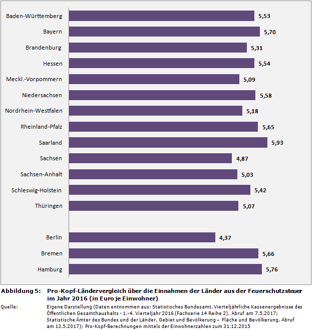 Pro-Kopf-Ländervergleich über die Einnahmen der Länder aus der Feuerschutzsteuer im Jahr 2016 (in Euro je Einwohner)