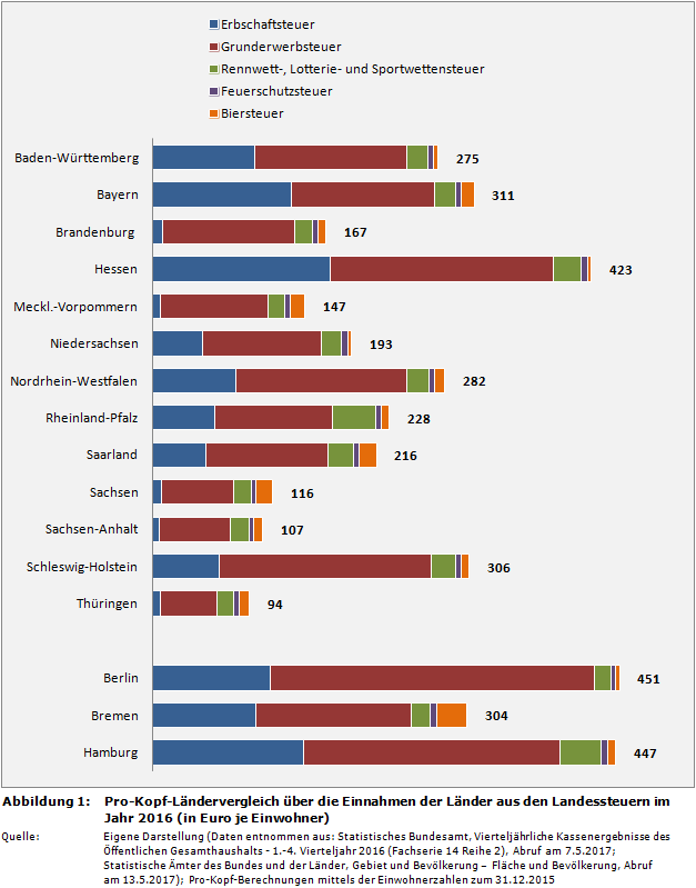 Pro-Kopf-Ländervergleich über die Einnahmen der Länder aus den Landessteuern im Jahr 2016 (in Euro je Einwohner)
