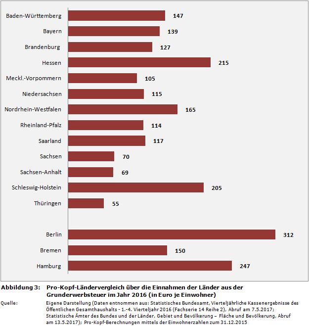 Pro-Kopf-Ländervergleich über die Einnahmen der Länder aus der Grunderwerbsteuer im Jahr 2016 (in Euro je Einwohner)