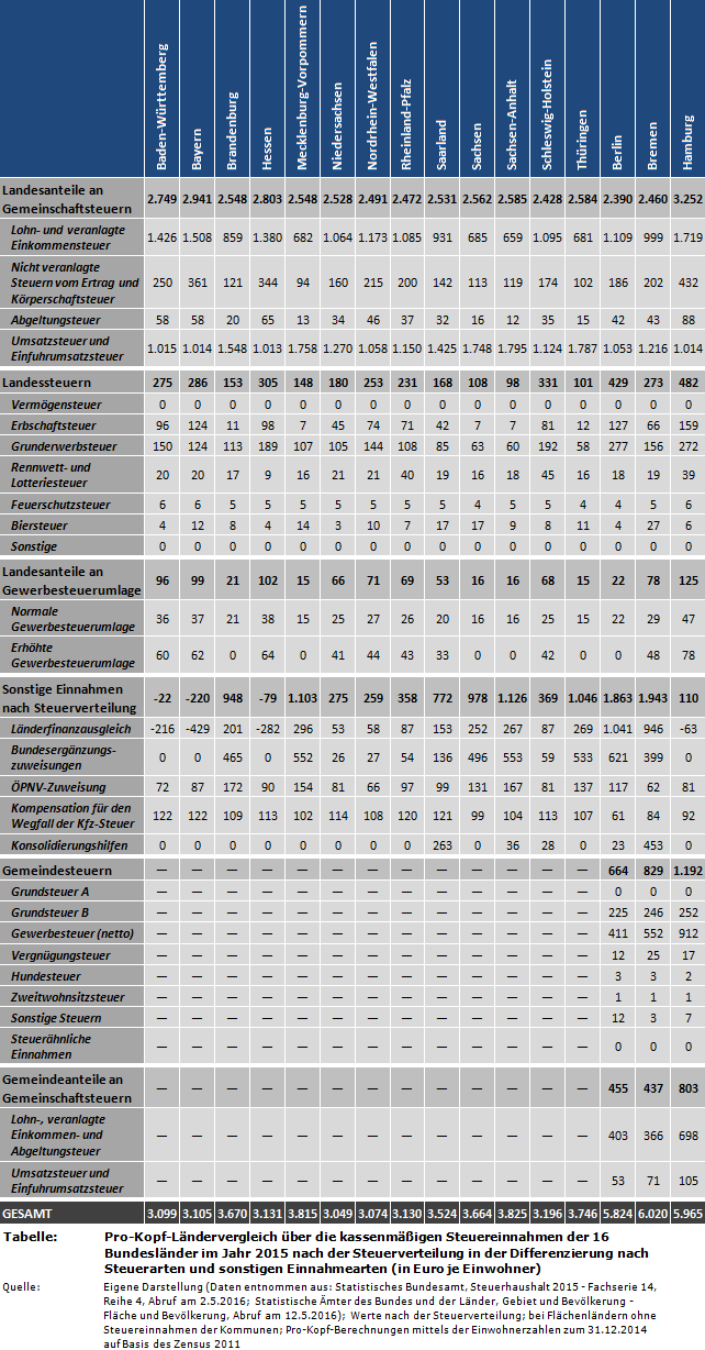 Pro-Kopf-Ländervergleich über die kassenmäßigen Steuereinnahmen der 16 Bundesländer in Deutschland im Jahr 2015 nach der Steuerverteilung in der Differenzierung nach Steuerarten und sonstigen Einnahmearten (in Euro je Einwohner)