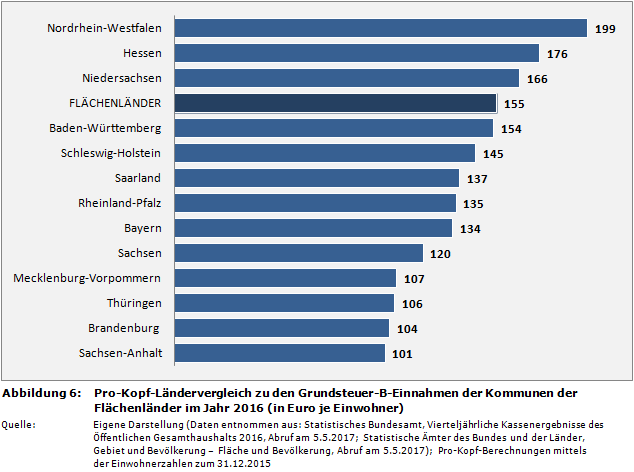 Pro-Kopf-Ländervergleich zu den Grundsteuer-B-Einnahmen der Kommunen der Flächenländer im Jahr 2016 (in Euro je Einwohner)