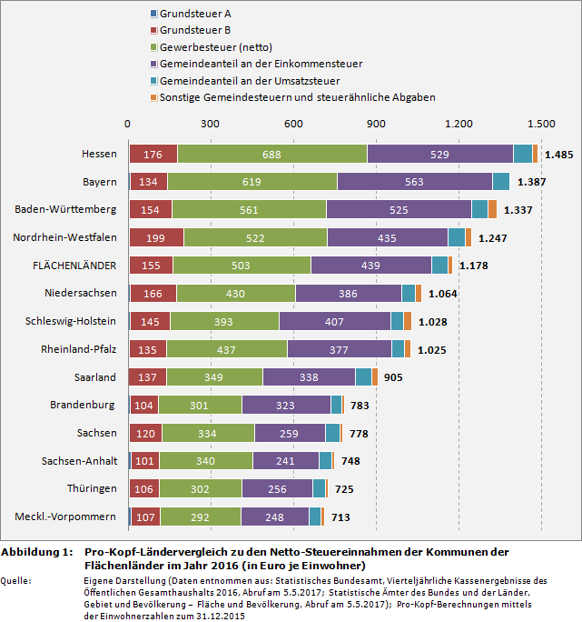 Pro-Kopf-Ländervergleich zu den Netto-Steuereinnahmen der Kommunen der Flächenländer im Jahr 2016 (in Euro je Einwohner)