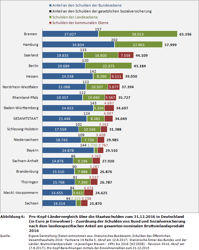Pro-Kopf-Ländervergleich über die Staatsschulden zum 31.12.2016 in Deutschland (in Euro je Einwohner) - Zuordnung der Schulden von Bund und Sozialversicherung nach dem landesspezifischen Anteil am gesamten nominalen Bruttoinlandsprodukt 2016