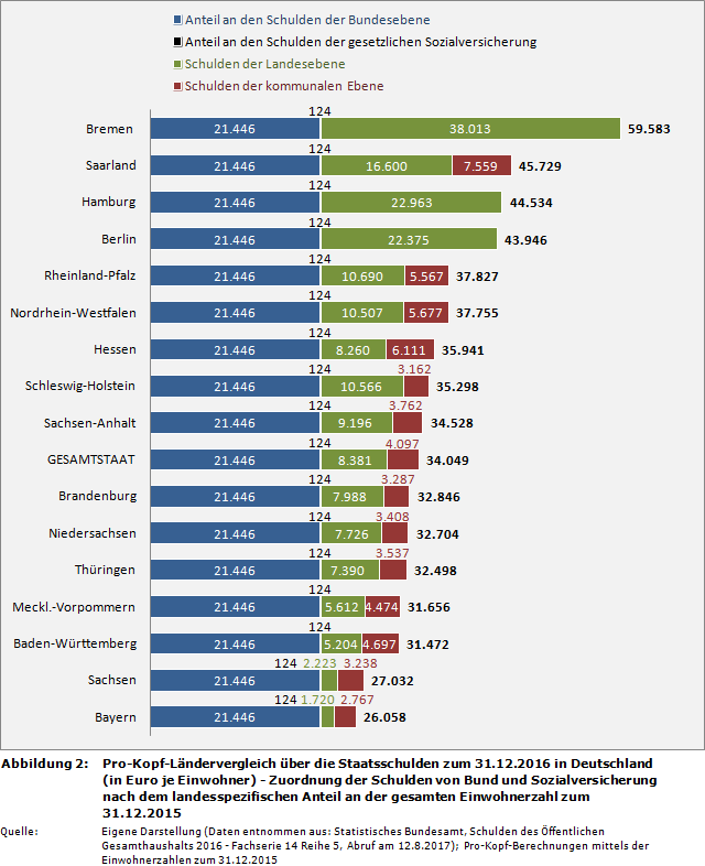 Pro-Kopf-Ländervergleich über die Staatsschulden zum 31.12.2016 in Deutschland (in Euro je Einwohner) - Zuordnung der Schulden von Bund und Sozialversicherung nach dem landesspezifischen Anteil an der gesamten Einwohnerzahl zum 31.12.2015