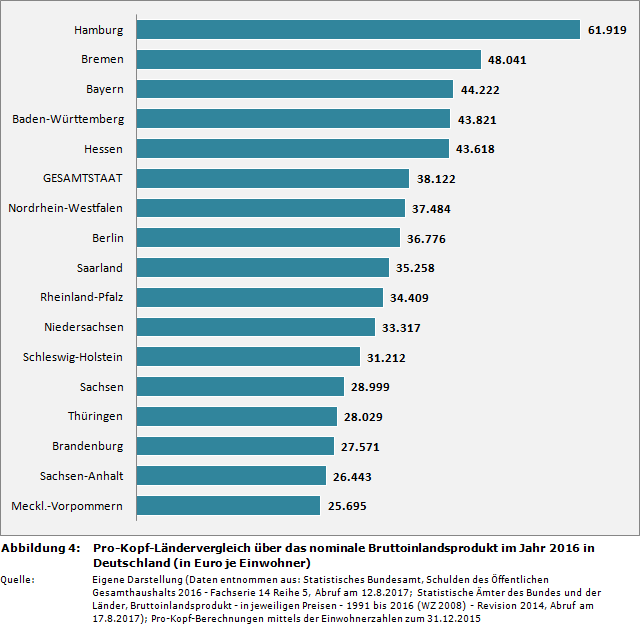 Pro-Kopf-Ländervergleich über das nominale Bruttoinlandsprodukt im Jahr 2016 in Deutschland (in Euro je Einwohner)