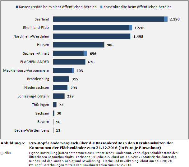 Hessenkasse: Pro-Kopf-Ländervergleich über die Kassenkredite in den Kernhaushalten der Kommunen der Flächenländer zum 31.12.2016 (in Euro je Einwohner)
