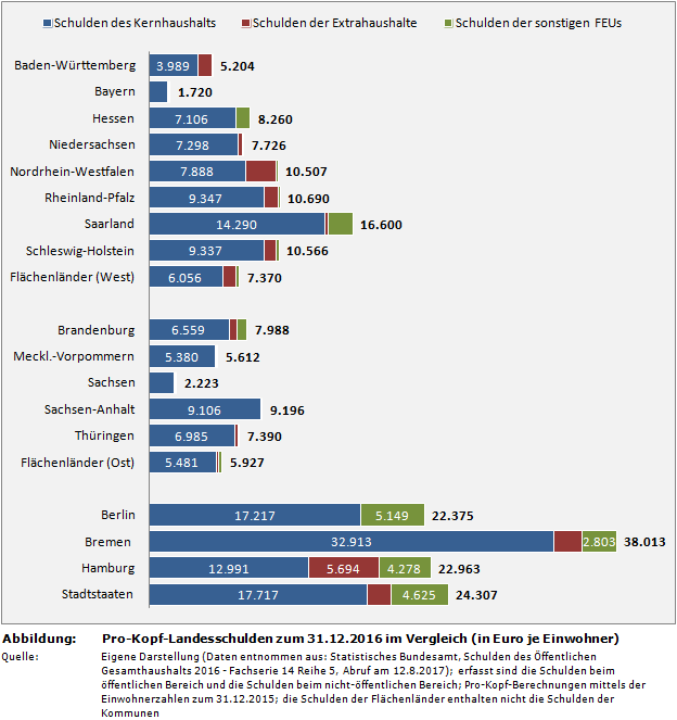 Pro-Kopf-Landesschulden zum 31.12.2016 im Vergleich (in Euro je Einwohner) Pro-Kopf-Landesschulden zum 31.12.2016 im Vergleich (in Euro je Einwohner)