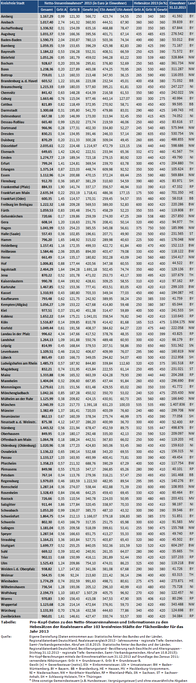Pro-Kopf-Daten zu den Netto-Steuereinnahmen und Informationen zu den Hebesätzen der Realsteuern aller 103 kreisfreien Städte der Flächenländer für das Jahr 2013