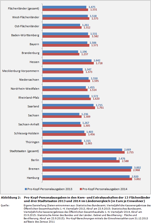 Pro-Kopf-Personalausgaben in den Kern- und Extrahaushalten der 13 Flächenländer und drei Stadtstaaten 2013 und 2014 im Ländervergleich (in Euro je Einwohner)