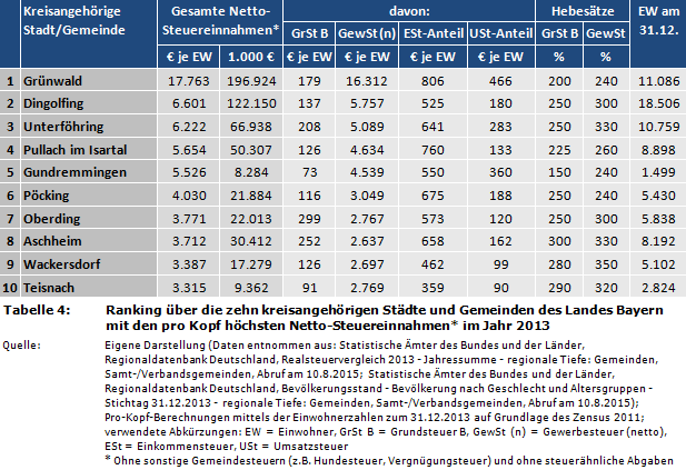 Ranking über die zehn kreisangehörigen Städte und Gemeinden des Landes Bayern mit den pro Kopf höchsten Netto-Steuereinnahmen* im Jahr 2013