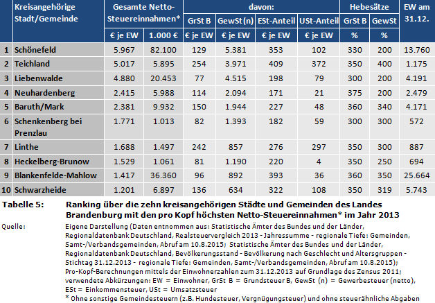 Ranking über die zehn kreisangehörigen Städte und Gemeinden des Landes Brandenburg mit den pro Kopf höchsten Netto-Steuereinnahmen* im Jahr 2013