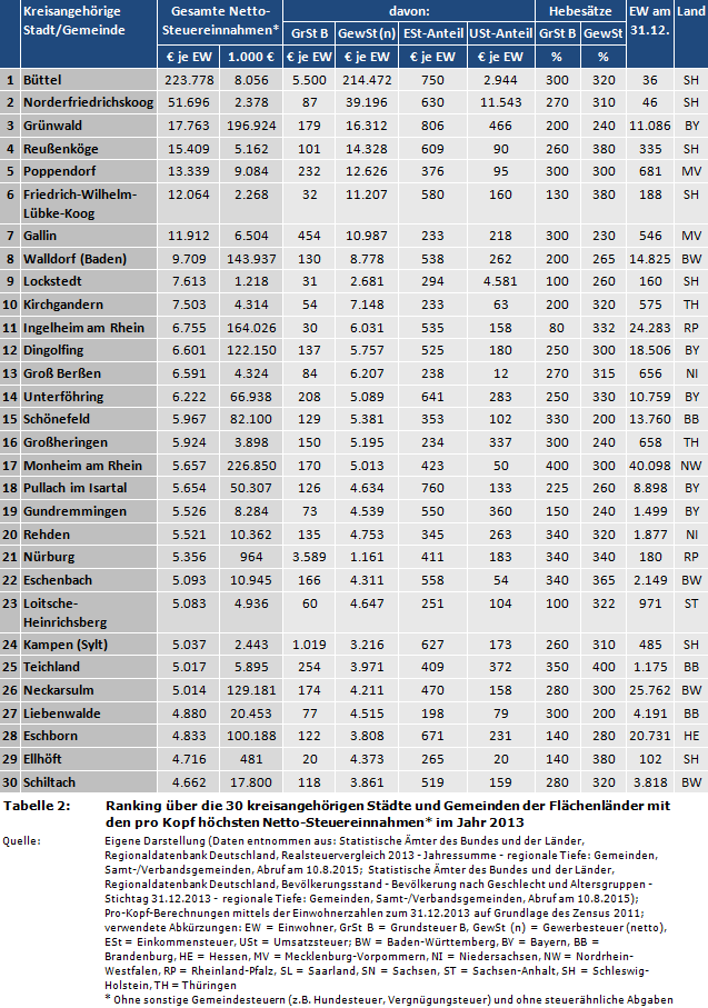 Ranking über die 30 kreisangehörigen Städte und Gemeinden der Flächenländer mit den pro Kopf höchsten Netto-Steuereinnahmen* im Jahr 2013