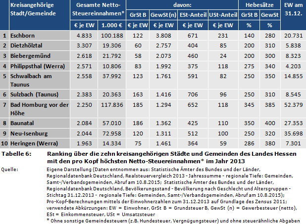 Ranking über die zehn kreisangehörigen Städte und Gemeinden des Landes Hessen mit den pro Kopf höchsten Netto-Steuereinnahmen* im Jahr 2013