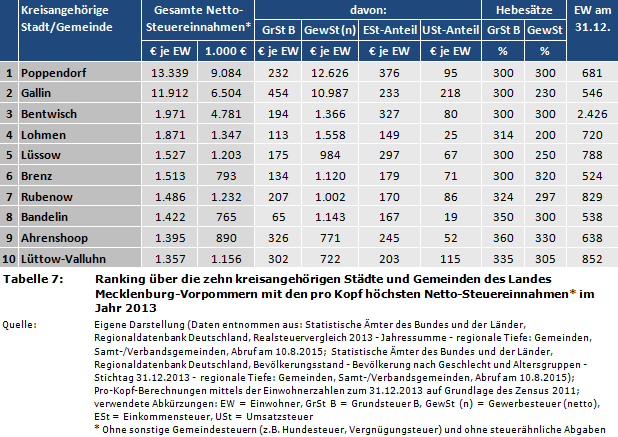 Ranking über die zehn kreisangehörigen Städte und Gemeinden des Landes Mecklenburg-Vorpommern mit den pro Kopf höchsten Netto-Steuereinnahmen* im Jahr 2013