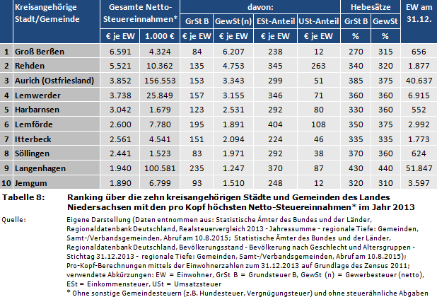 Ranking über die zehn kreisangehörigen Städte und Gemeinden des Landes Niedersachsen mit den pro Kopf höchsten Netto-Steuereinnahmen* im Jahr 2013