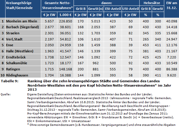 Ranking über die zehn kreisangehörigen Städte und Gemeinden des Landes Nordrhein-Westfalen mit den pro Kopf höchsten Netto-Steuereinnahmen* im Jahr 2013