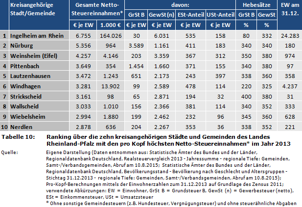 Ranking über die zehn kreisangehörigen Städte und Gemeinden des Landes Rheinland-Pfalz mit den pro Kopf höchsten Netto-Steuereinnahmen* im Jahr 2013