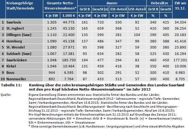 Ranking über die zehn kreisangehörigen Städte und Gemeinden des Landes Saarland mit den pro Kopf höchsten Netto-Steuereinnahmen* im Jahr 2013