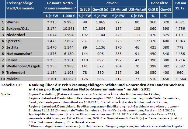 Ranking über die zehn kreisangehörigen Städte und Gemeinden des Landes Sachsen mit den pro Kopf höchsten Netto-Steuereinnahmen* im Jahr 2013