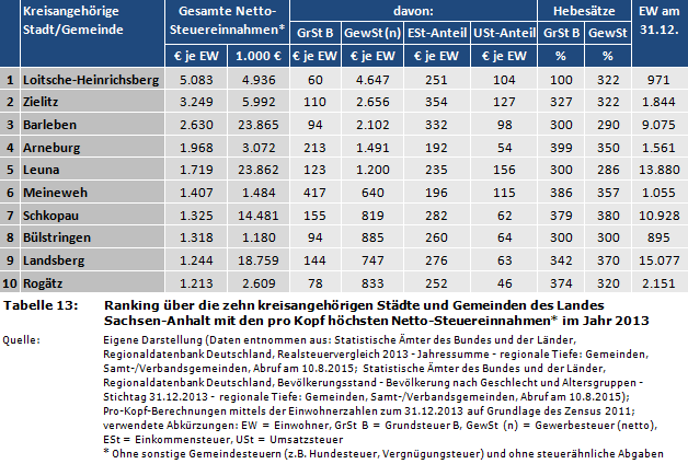 Ranking über die zehn kreisangehörigen Städte und Gemeinden des Landes Sachsen-Anhalt mit den pro Kopf höchsten Netto-Steuereinnahmen* im Jahr 2013