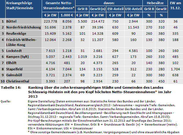 Ranking über die zehn kreisangehörigen Städte und Gemeinden des Landes Schleswig-Holstein mit den pro Kopf höchsten Netto-Steuereinnahmen* im Jahr 2013