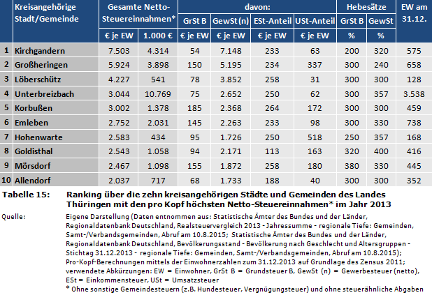 Ranking über die zehn kreisangehörigen Städte und Gemeinden des Landes Thüringen mit den pro Kopf höchsten Netto-Steuereinnahmen* im Jahr 2013