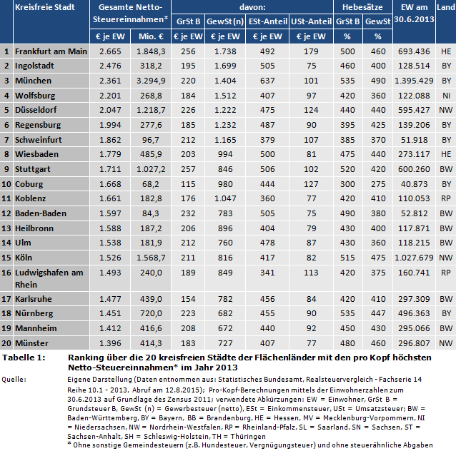 Ranking über die 20 kreisfreien Städte der Flächenländer mit den pro Kopf höchsten Netto-Steuereinnahmen* im Jahr 2013