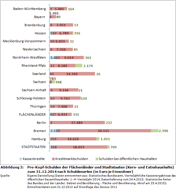 Pro-Kopf-Schulden der Flächenländer und Stadtstaaten (Kern- und Extrahaushalte) zum 31.12.2014 nach Schuldenarten (in Euro je Einwohner)