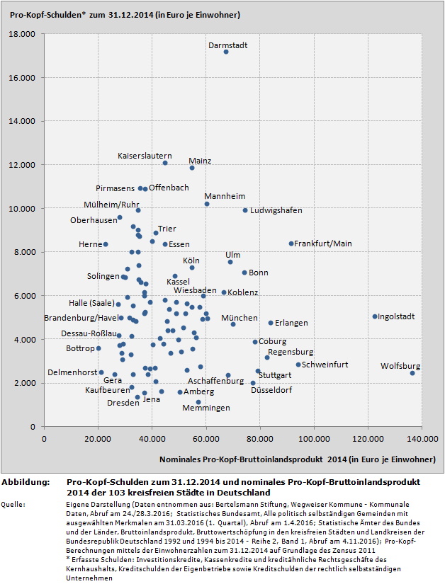 Pro-Kopf-Schulden zum 31.12.2014 und nominales Pro-Kopf-Bruttoinlandsprodukt 2014 der 103 kreisfreien Städte in Deutschland