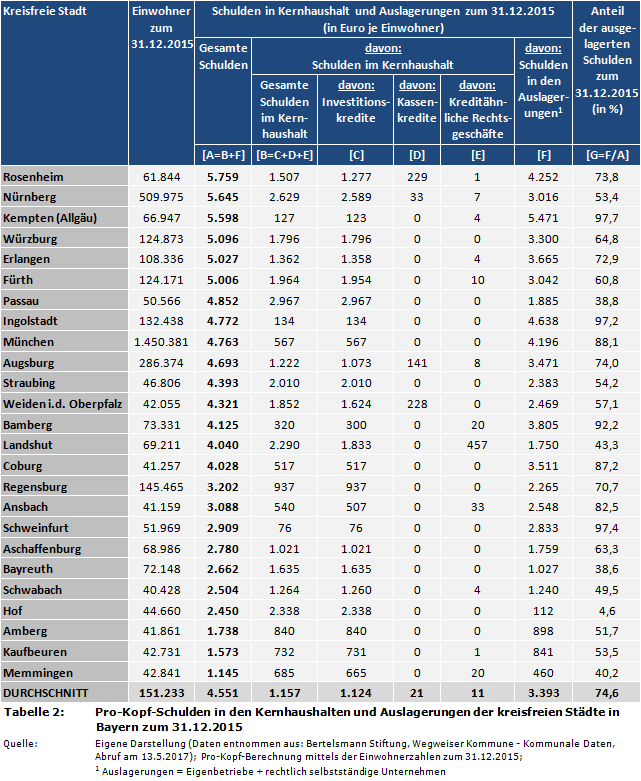 Pro-Kopf-Schulden in den Kernhaushalten und Auslagerungen der kreisfreien Städte in Bayern zum 31.12.2015