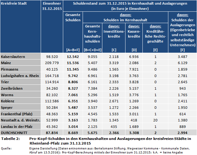 Pro-Kopf-Schulden in den Kernhaushalten und Auslagerungen der kreisfreien Städte in Rheinland-Pfalz zum 31.12.2015