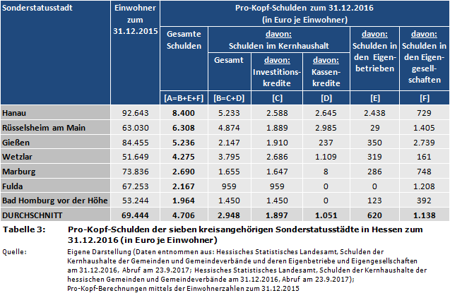 Pro-Kopf-Schulden der sieben kreisangehörigen Sonderstatusstädte in Hessen zum 31.12.2016 (in Euro je Einwohner)