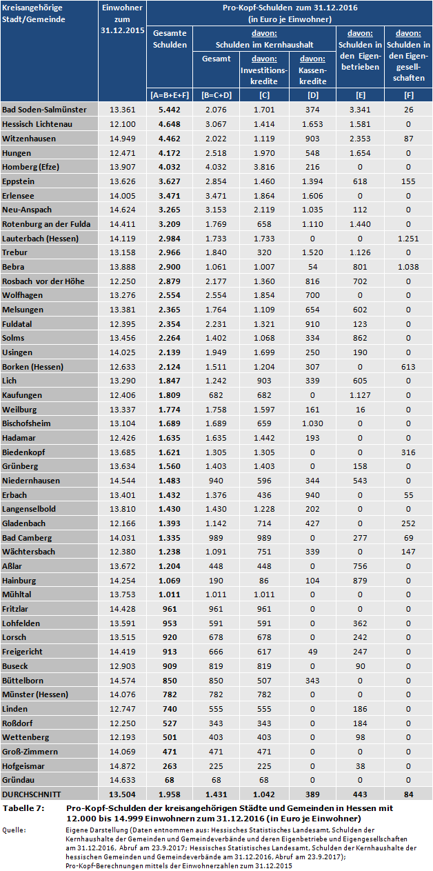 Pro-Kopf-Schulden der kreisangehörigen Städte und Gemeinden in Hessen mit 12.000 bis 14.999 Einwohnern zum 31.12.2016 (in Euro je Einwohner)