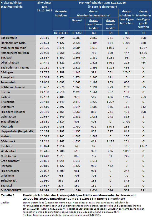 Pro-Kopf-Schulden der kreisangehörigen Städte und Gemeinden in Hessen mit 20.000 bis 29.999 Einwohnern zum 31.12.2016 (in Euro je Einwohner)