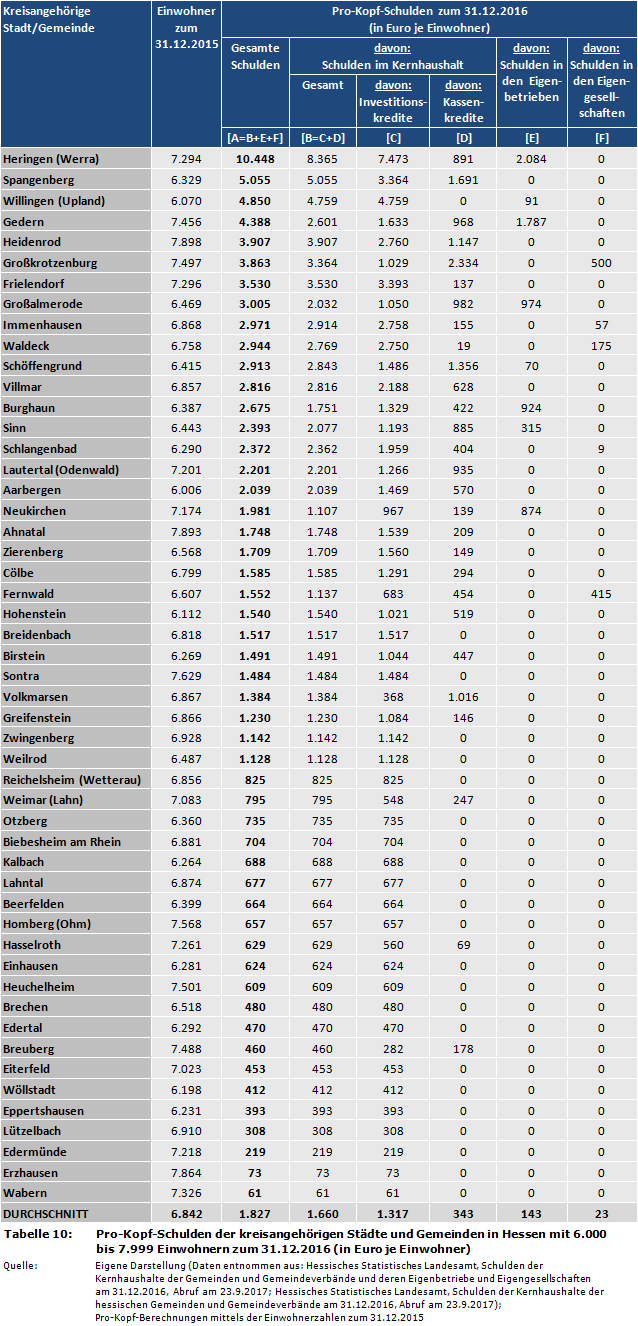 Pro-Kopf-Schulden der kreisangehörigen Städte und Gemeinden in Hessen mit 6.000 bis 7.999 Einwohnern zum 31.12.2016 (in Euro je Einwohner)