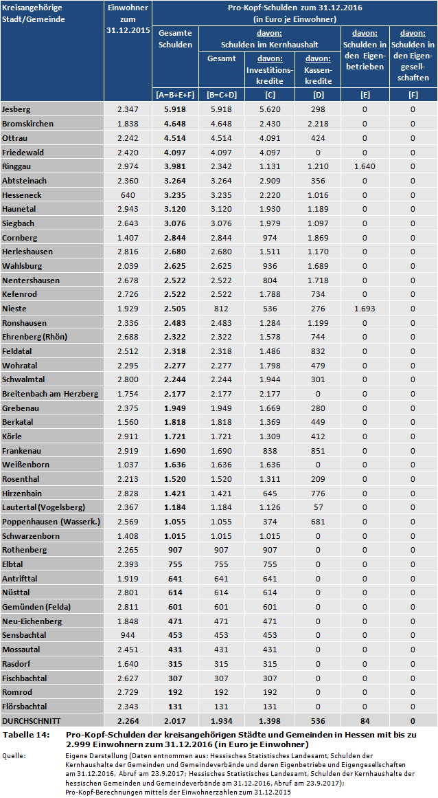 Pro-Kopf-Schulden der kreisangehörigen Städte und Gemeinden in Hessen mit bis zu 2.999 Einwohnern zum 31.12.2016 (in Euro je Einwohner)