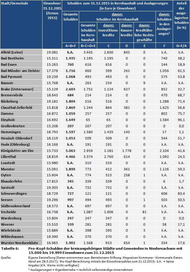 Pro-Kopf-Schulden der kreisangehörigen Städte und Gemeinden in Niedersachsen mit 15.000 bis 19.999 Einwohnern zum 31.12.2015