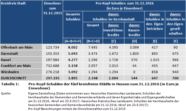 Pro-Kopf-Schulden der fünf kreisfreien Städte in Hessen zum 31.12.2016 (in Euro je Einwohner)