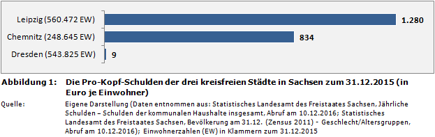 Die Pro-Kopf-Schulden der drei kreisfreien Städte in Sachsen zum 31.12.2015 (in Euro je Einwohner)