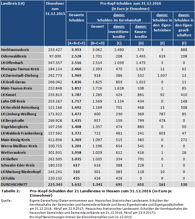 Pro-Kopf-Schulden der 21 Landkreise in Hessen zum 31.12.2016 (in Euro je Einwohner)