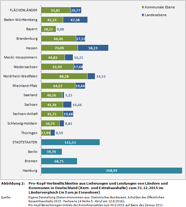 Pro-Kopf-Verbindlichkeiten aus Lieferungen und Leistungen von Ländern und Kommunen in Deutschland (Kern- und Extrahaushalte) zum 31.12.2015 im Ländervergleich (in Euro je Einwohner)